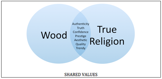 An overview of True Religion strategy 