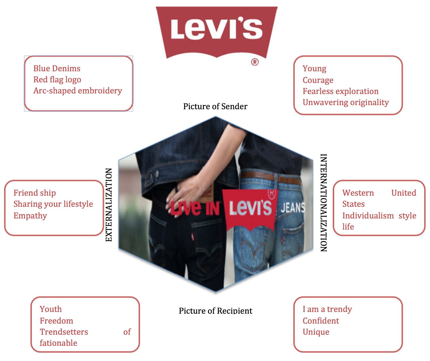 levi's brand identity